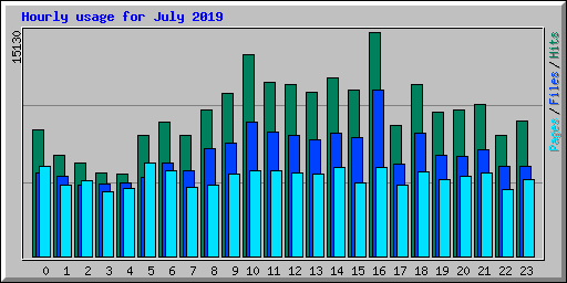 Hourly usage for July 2019